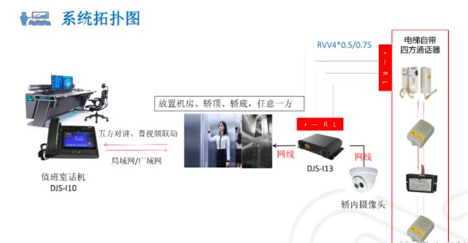 SIP-IP电梯五方对讲介绍，优点功能详细说明